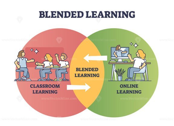 blended learning diagram outline 1
