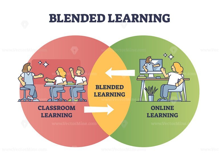 Blended Learning As Classroom And Online Course Combination Outline ...