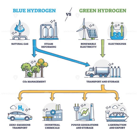 Blue hydrogen energy vs green H2 power production comparison outline ...