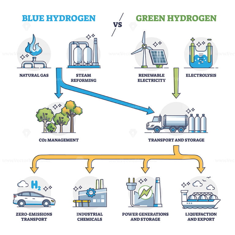 Green hydrogen production from renewable power generation outline ...