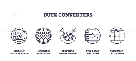 Buck converters focus on efficient power transfer, switching regulation, and step-down conversion. Outline icons set