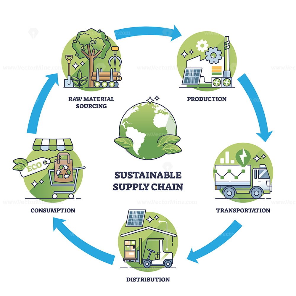 Building Sustainable And Green Supply Chain Key Components Outline ...