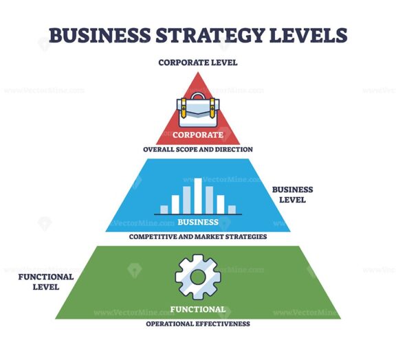 Business strategy levels with corporate and functional stages outline ...