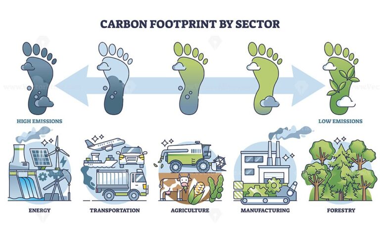 Carbon footprint by sector and CO2 production comparison outline ...