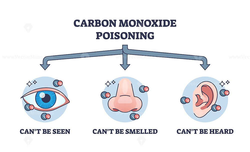 Carbon Monoxide Poisoning And Dangerous Gas Properties Outline Diagram ...