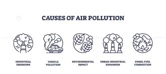 Air pollution causes include factories, cars, and trees affected by emissions. Outline icons set