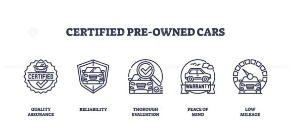 Certified pre-owned cars icons depict quality assurance, reliability, and warranty. Outline icons set.