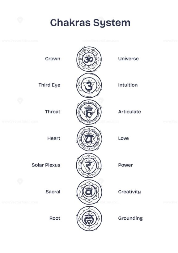 Chakras system diagram showing seven chakras with symbols and meanings like Universe and Intuition. Important objects, symbols, labels, alignment. Diagram