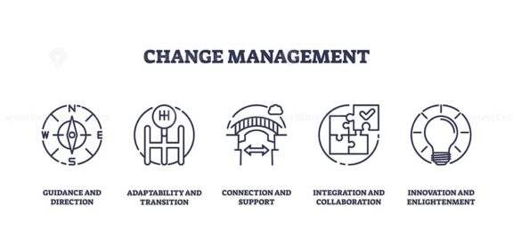 Change management icons depict guidance, adaptability, and innovation. Outline icons set