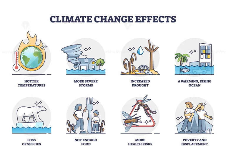 Climate change effects and global warming problem causes outline ...