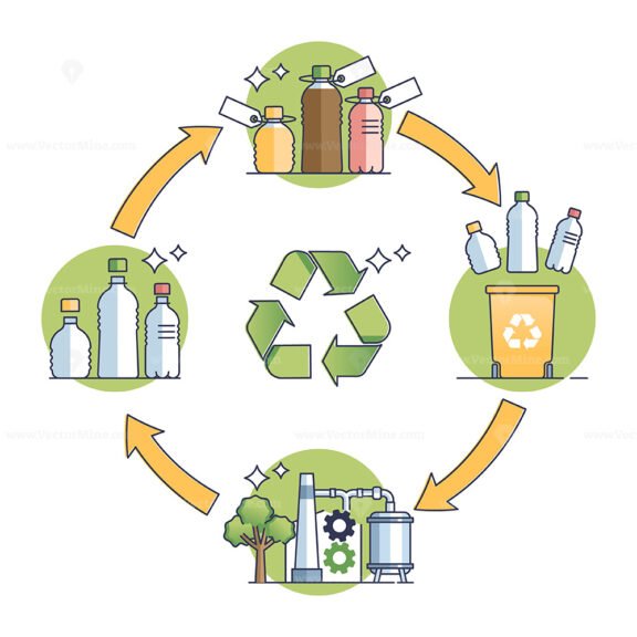 Closed loop production system with plastic bottles recycling outline ...