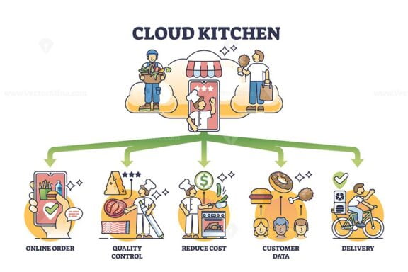 Cloud kitchen and food ordering system for new restaurants outline diagram