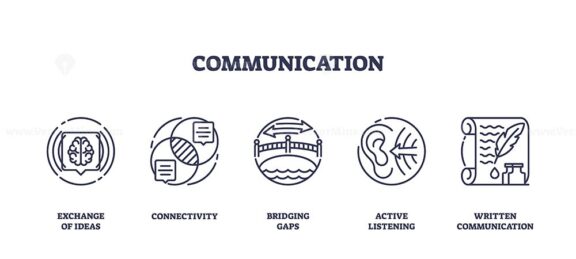 Communication icons outline concepts like idea exchange, connectivity, and active listening. Outline icons set