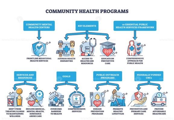 community health programs outline diagram 1