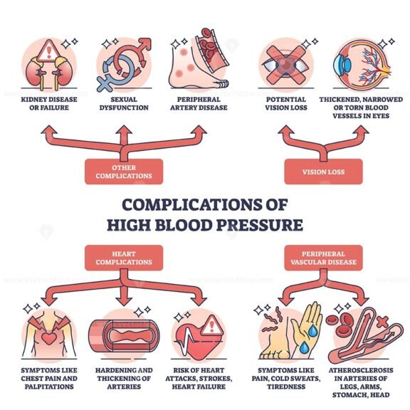 complications of high blood pressure outline 1