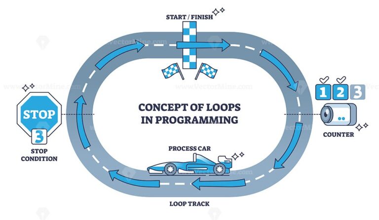 Concept of loops in programming for task repetition process outline ...
