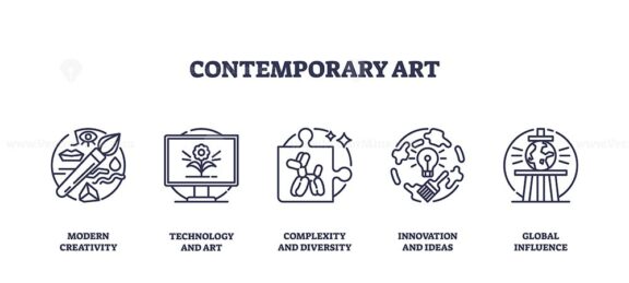 Contemporary art focuses on creativity and innovation. Key objects, paintbrush, computer, lightbulb. Outline icons set.