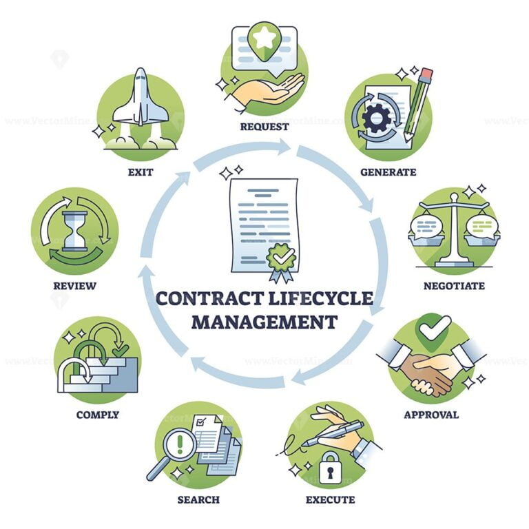 Contract lifecycle management for agreement and deal renewal outline ...