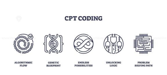 CPT coding icons depict algorithmic flow, genetic blueprint, and endless possibilities. Outline icons set.