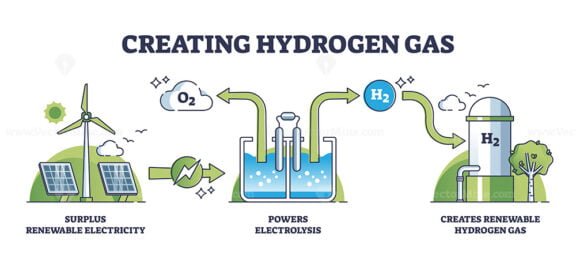 creating hydrogen gas outline 1