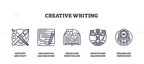 Creative writing icons depict artistry, exploration, drama, growth, and dreams. Outline icons set.