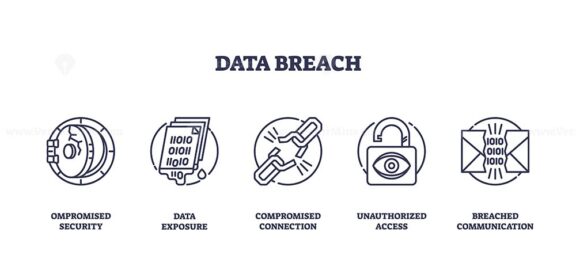 Data breach icons illustrate compromised security, data exposure, and unauthorized access. Outline icons set.