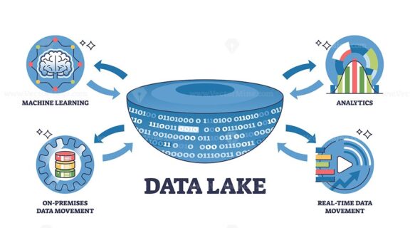 Data Lake diagram shows integration of machine learning, analytics, and data movement. Outline diagram