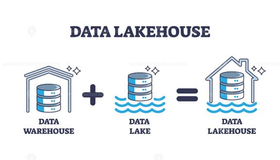 data lakehouse outline diagram 1