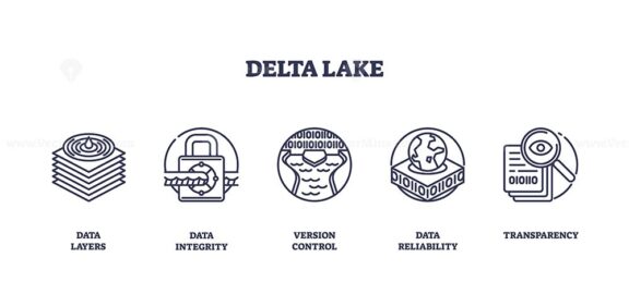 Delta Lake icons depict data layers, integrity, version control, reliability, and transparency. Outline icons set.