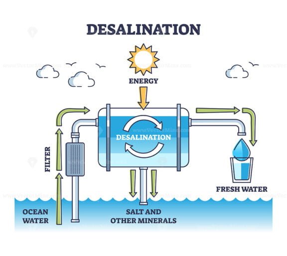 desalination outline diagram 1