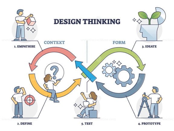 design thinking outline diagram 1