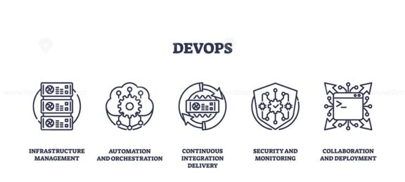 DevOps icons depict infrastructure, automation, integration, and security. Outline icons set