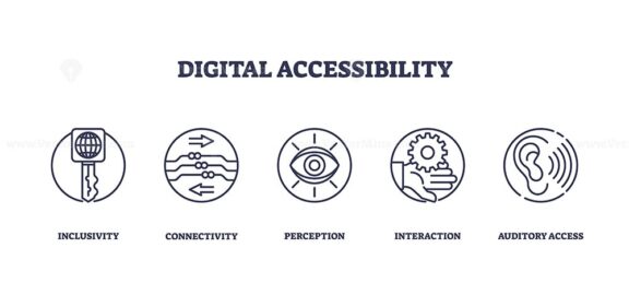 Digital accessibility icons include key, circuit, eye, hand, ear. Outline icons set.