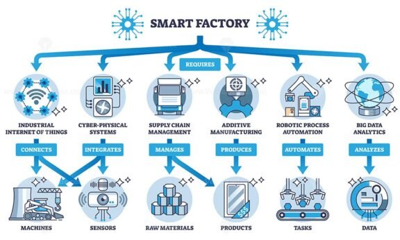 digital systems required for a smart factory outline diagram 1