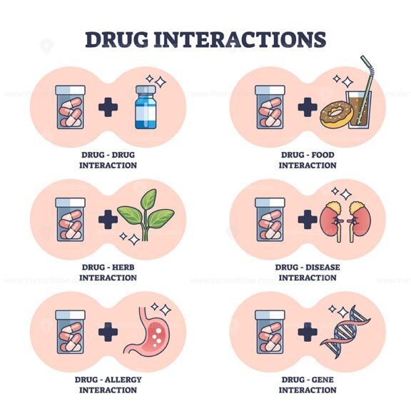 Drug Interactions As Combination Effect With Medical Problems Outline ...