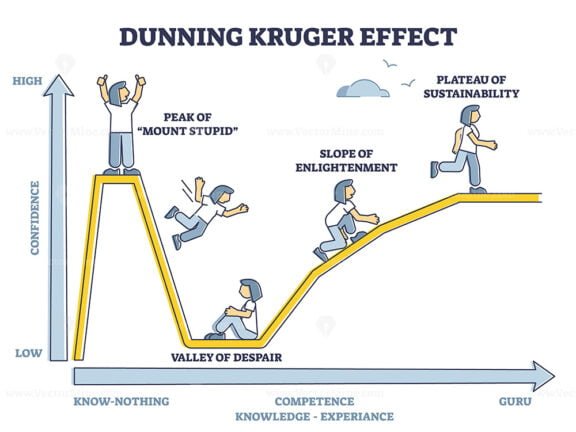 dunning kruger effect outline 1