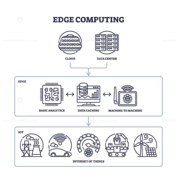 Edge computing diagram shows data flow from cloud to IoT via edge devices. Key objects, cloud, data center, IoT devices. Outline diagram