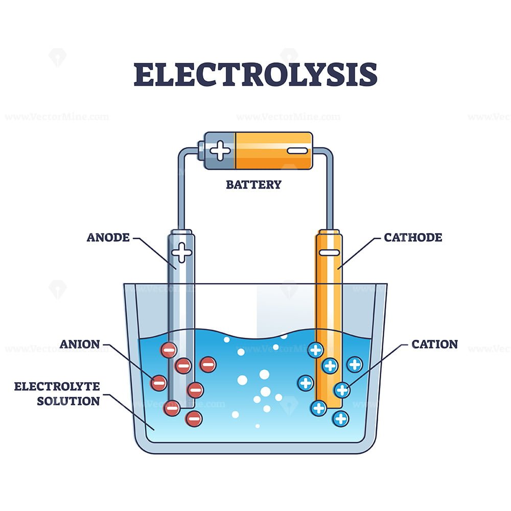 Electrolysis chemical technique explanation for DC production outline ...