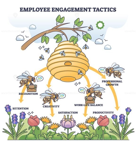 employee engagement tactics diagram outline 1