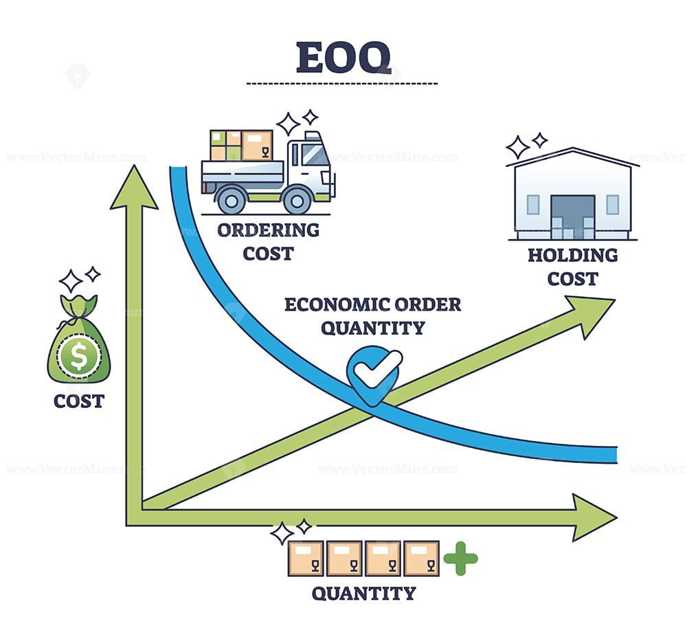 EOQ Or Economical Order Quantity For Optimal Inventory Outline Diagram ...