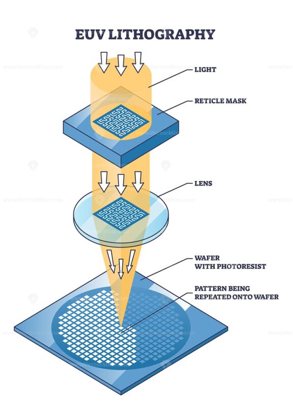 EUV lithography diagram shows light, reticle mask, and wafer interaction. Outline diagram