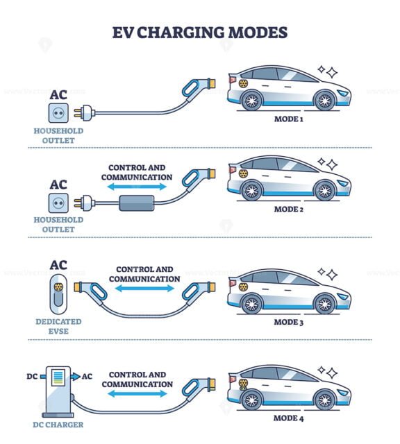 EV charging modes as electric vehicle power recharge types outline ...