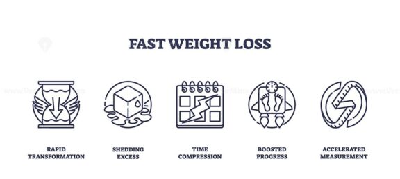 Fast weight loss is depicted through icons like an hourglass, scale, and calendar. Outline icons set.