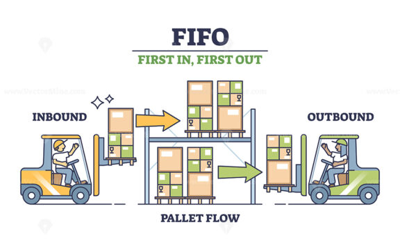 FIFO warehouse model as first in, first out for delivery outline diagram