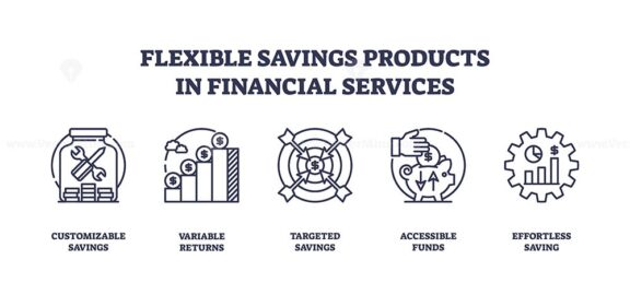 Flexible savings products are depicted with outline icons of tools, graphs, and targets. Outline icons set.