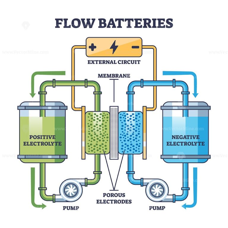 Flow batteries or Vanadium redox battery cell explanation outline ...