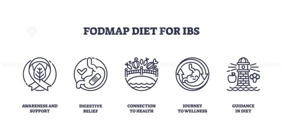 FODMAP diet icons outline digestive health, featuring stomach, bridge, and lighthouse. Outline icons set.