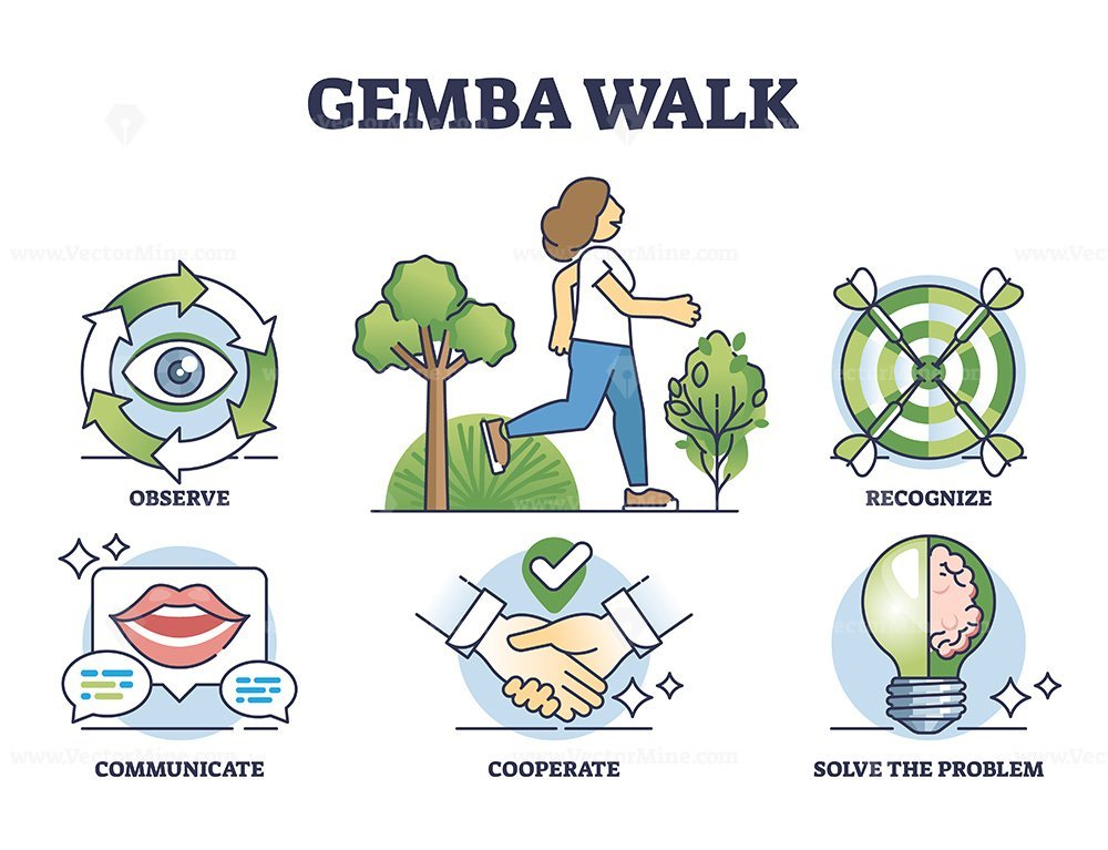 Gemba Walk As Effective Leader Problem Solving Technique Outline ...