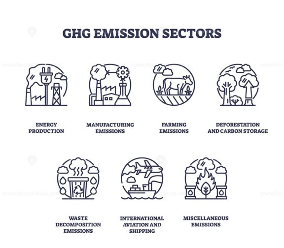 Ghg emission sectors are depicted with icons representing energy, manufacturing, and farming. Outline icons set.