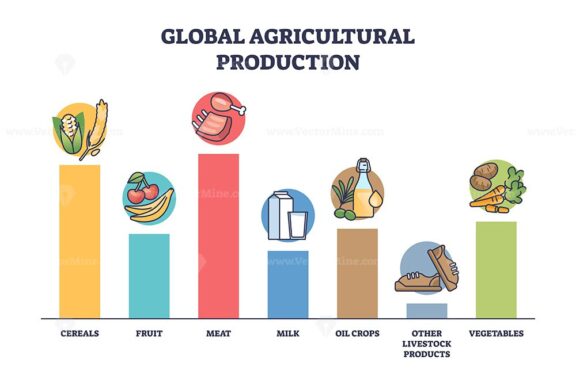 Global agricultural production diagram shows cereals, fruit, meat, milk, oil crops, and vegetables. Outline diagram